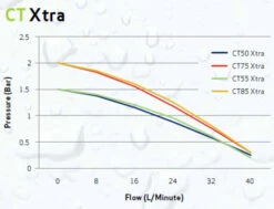 Salamander 1.5 Bar Twin Positive Head Regenerative Shower Pump - Ct50 Xtra -Grundfos Sales Store salamander 1 5 bar twin positive head regenerative shower pump ct50 xtra