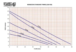Stuart Turner Monsoon Standard S1.5 Bar Twin - 46506 -Grundfos Sales Store stuart turner monsoon standard s1 5 bar twin 46506 2